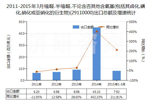 2011-2015年3月縮醛.半縮醛.不論含否其他含氧基(包括其鹵化,磺化,硝化或亞硝化的衍生物)(29110000)出口總額及增速統(tǒng)計(jì)